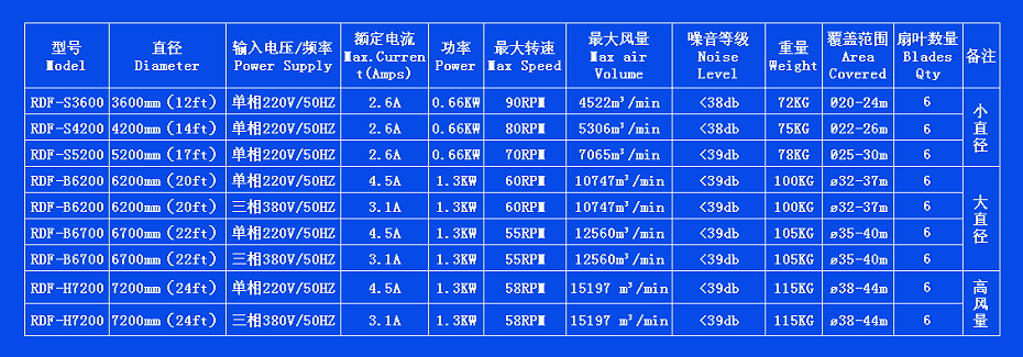 大风扇技术参数