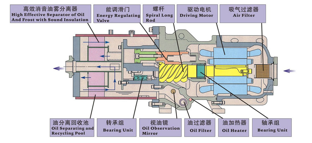 螺杆式压缩机内部结构图